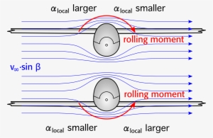 Comparison Of Two Wing Positions And Their Effects - Circle