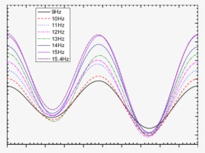 Time-dependent Vertical Thrust For Various Frequencies - Plot