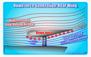 Rear Wing Downforce Generation - Produce Downforce