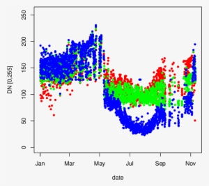 Seasonal Course Of Raw Digital Numbers, Torgnon, Year - Number