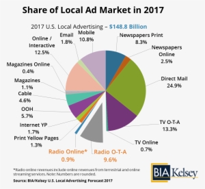 Radio2017forecastpr - Share Of Digital Ad Market 2017
