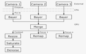 The Video Pipeline Shows The Processing Of Image Data - Data