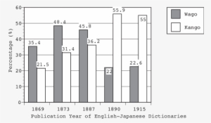 The Percentage Of Wago And Kango Among The Words Listed - Kango Japanese