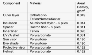 Shuttle Space Suit Helmet And Evva Constituents - Allahabad