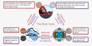 Sedimentary Rock Clipart Sedimentary Rock Rock Cycle - Rock Cycle About Sedimentary
