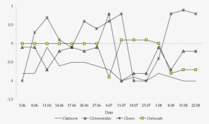 Dynamics Of Food Selectivity Index In Siberian Sturgeon - Diagram