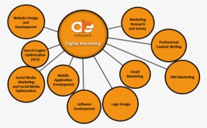 Digital Marketing Company - Marketing