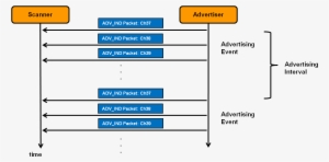 Passive-scanning - Ble Advertising Scanning