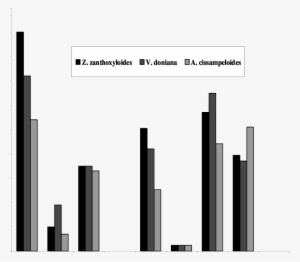 Physiochemical Compositions Of Three Indigenous Leafy - Musical Composition