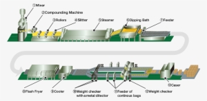 Instant Noodles Production Process