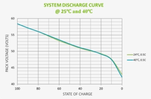 System Discharge Curve - Techup Engineering Pvt Ltd
