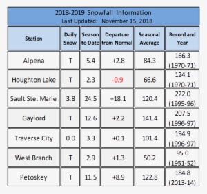 Year To Date Snowfall 2017-2018 - Most Popular Fast Food In Australia