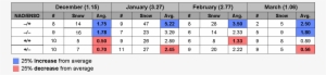 Daily Nc Snowfall/nao Correlation - Does It Snow In North Carolina