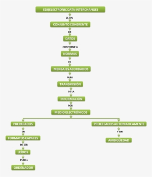 Publicado Por Comercio Internacional En - Codigo De Barras Mapa Conceptual