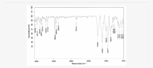Ftir Spectra Of Dried Banana Peel - Banana Peel