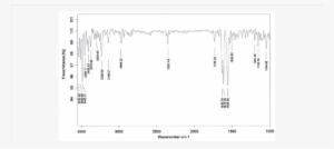 Ftir Spectra Of Cadmium Loaded Dried Banana Peel - Diagram
