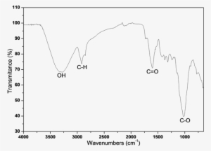 Spectroscopy Infrared Analysis Of Banana Peel - Ftir Of Banana Peel