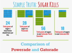 Drinks Vs Powerade - Gatorade Vs Powerade Sugar