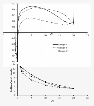 Effect Of The Swirl Chamber Designs On The Static Pressure - Diagram