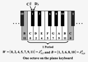 The Piano Keyboard As A Maximally Even Configuration - Piano