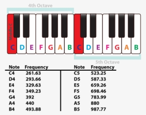 Musical Note Sounds, Pitches & Their Frequency - Dflat Major Scale Scale
