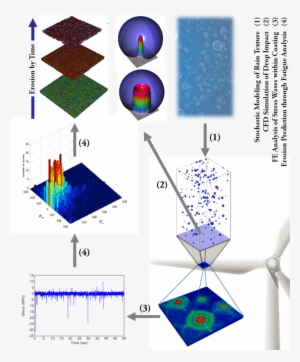 Analysis Of Rain Induced Erosion In Wind Turbine Blades - Diagram