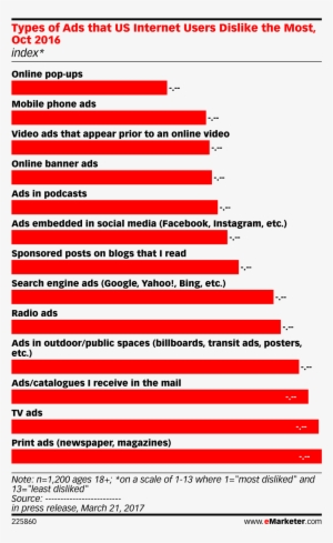 Types Of Ads That Us Internet Users Dislike The Most, - Marketing