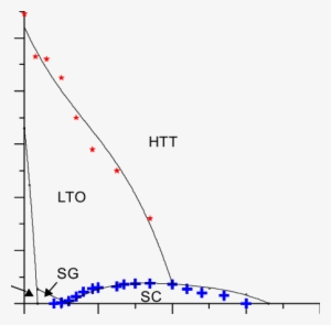 Blue Crosses And Red Stars Indicate Experimental Data - Plot