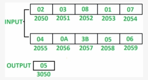 Assumption Ten 8-bit Numbers Are Stored From Starting - Output Of Sum Of 10 Numbers In Alp In Compiler