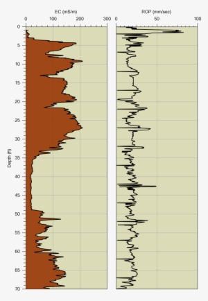This Log Shows Ec And Rate Of Push (rop) (right - Electrical Conductivity