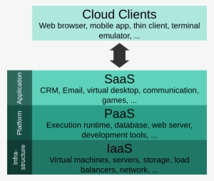 Cloud Computing Layers - 1205x1024 PNG Download - PNGkit