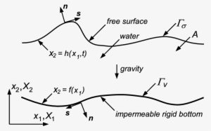 Plane Free-surface Water Wave Propagation Problem Definition - Science