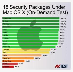 Security Suites For Mac Os X - Information Security