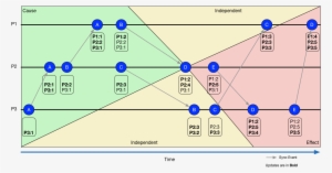 Vector Timeline - Lamport Clock