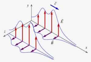Campos Numa Onda Eletromagnética Plana - Onda Eletromagnética Plana