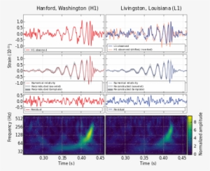 Mediciones Ligo De La Señal De La Onda Gravitacional - First Gravitational Wave Detection
