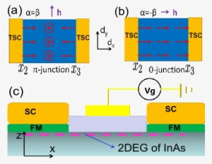The Spatial Dependence Of D Vector Of Triplet Pairs - Diagram