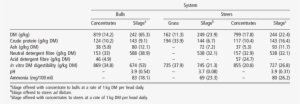 Chemical Composition And In Vitro Dry Matter Digestibility - Number