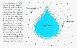 Heat And Mass Transfer Of Water Spray And Compressed - Mass Transfer