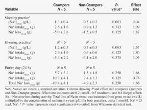 Sweat Sodium Concentration, Sodium Intake, And Sweat - Sodium
