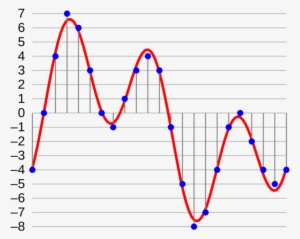 Audio Visualization How Sampling Looks Like - Audio Bit Depth