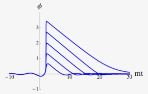 The Shark Fin-type Evolution Of The Scalar Field For - Plot