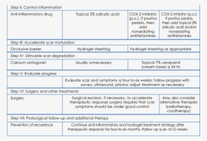 Overview Of Scar Management Protocol At University - Scar