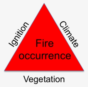 Ecosystem Fire Triangle - Land Grant University System