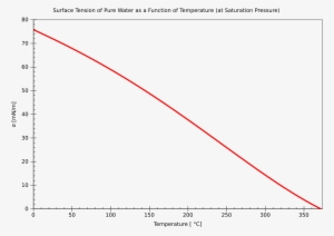 Open - Surface Tension Temperature