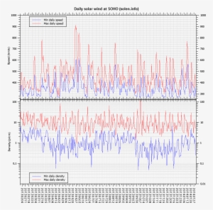 [solar And Geomagnetic Data - Diagram