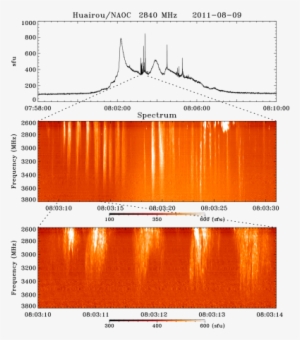The Upper Panel Presents The Profile Of Microwave Emission - Graphics