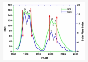 Time Profiles Of The Monthly Average Values Of Ssn - Diagram