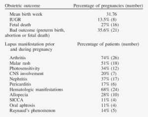 Obstetric Outcomes And Lupus Manifestation Prior And - Pregnancy