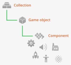 There Are Three Basic Types Of Building Blocks That - Diagram